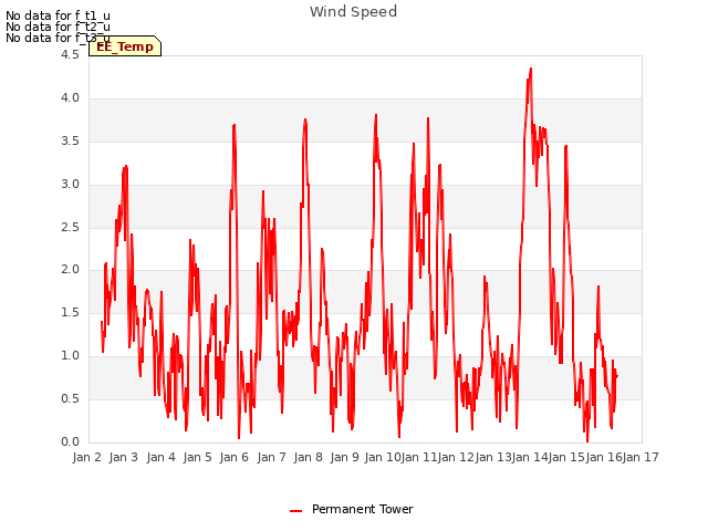 plot of Wind Speed