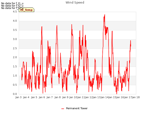 plot of Wind Speed