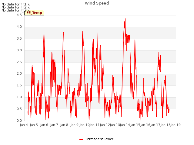 plot of Wind Speed