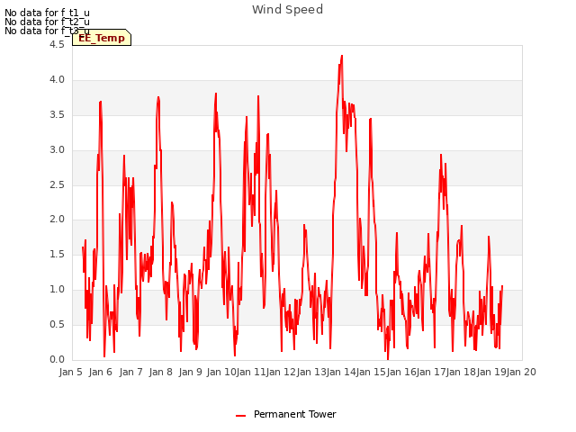 plot of Wind Speed