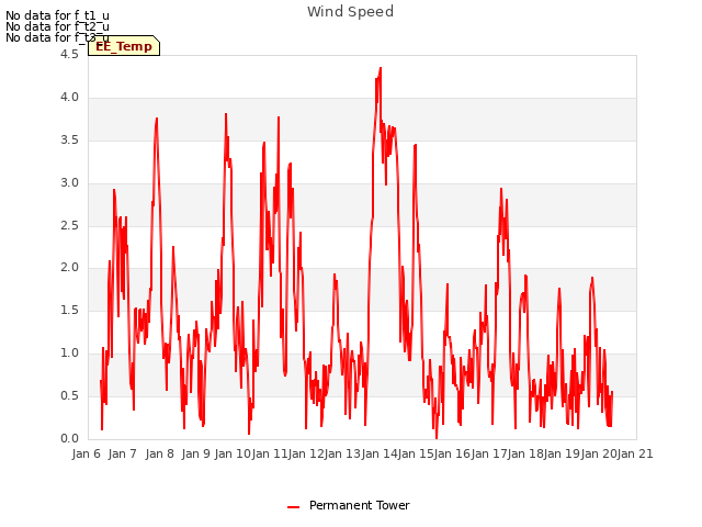 plot of Wind Speed