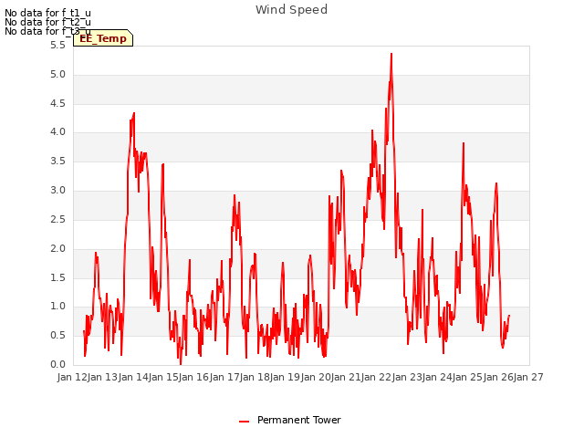 plot of Wind Speed