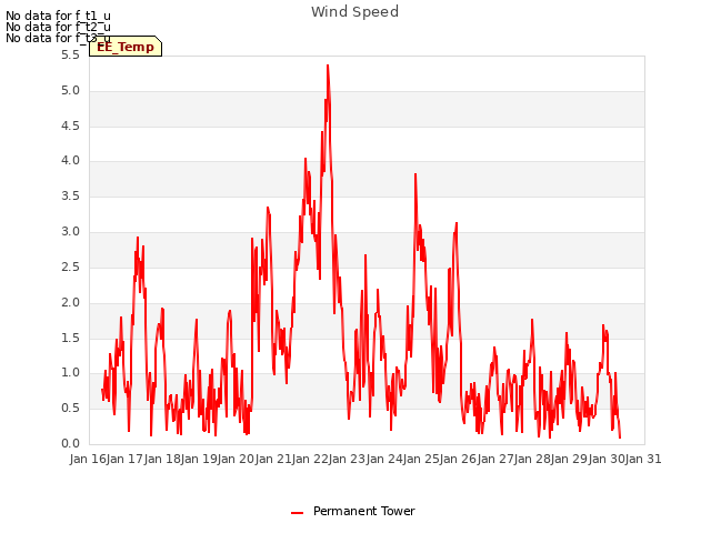 plot of Wind Speed