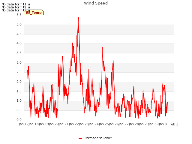 plot of Wind Speed