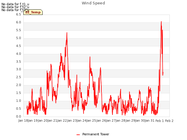 plot of Wind Speed