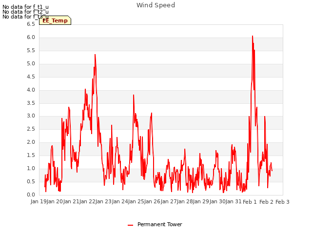 plot of Wind Speed