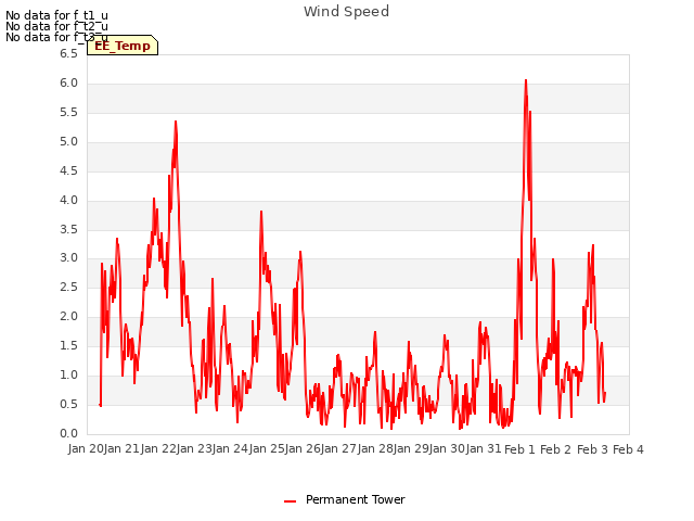 plot of Wind Speed