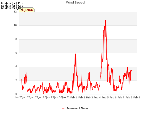 plot of Wind Speed