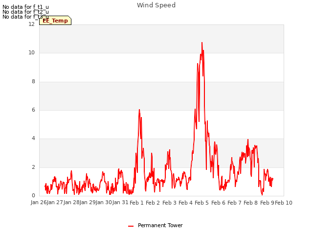 plot of Wind Speed