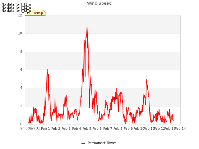 plot of Wind Speed