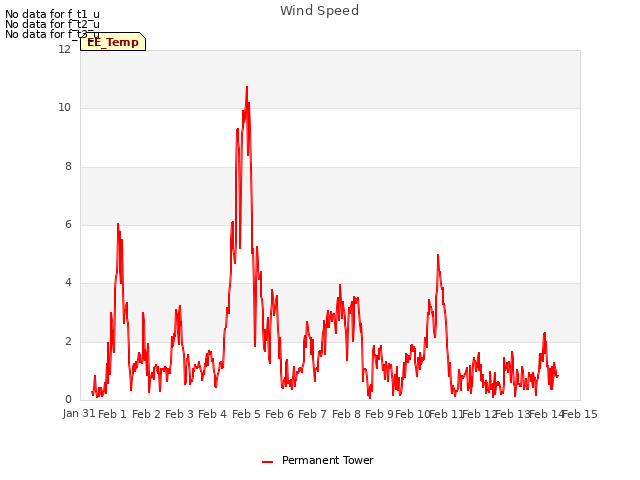 plot of Wind Speed