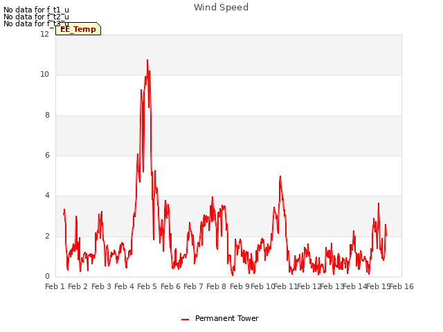 plot of Wind Speed