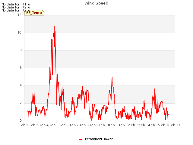 plot of Wind Speed