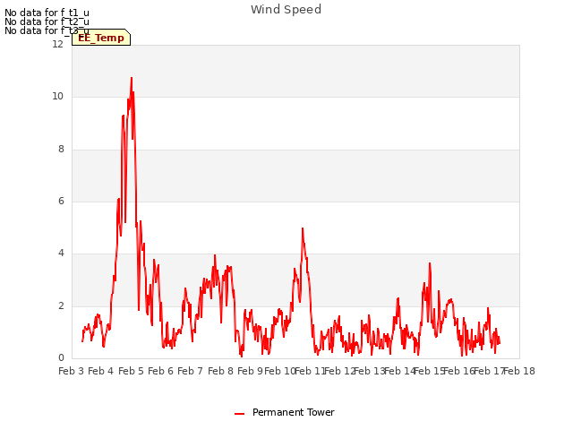 plot of Wind Speed