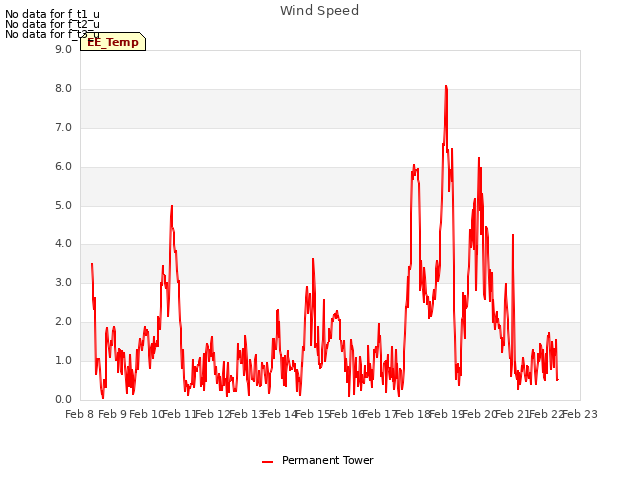 plot of Wind Speed