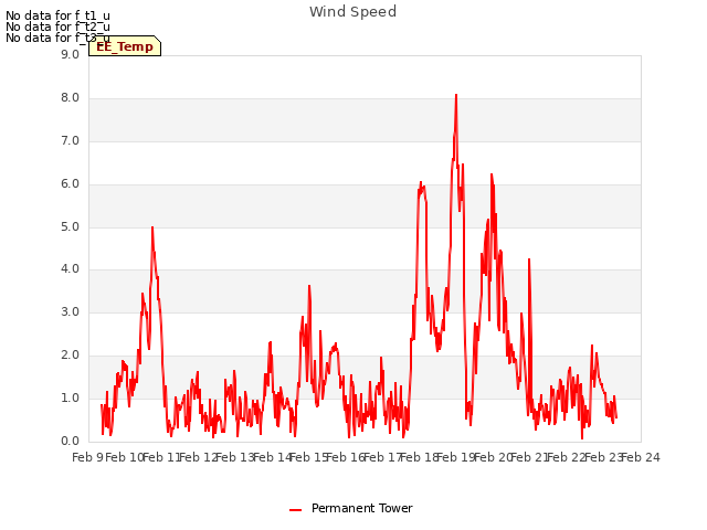 plot of Wind Speed