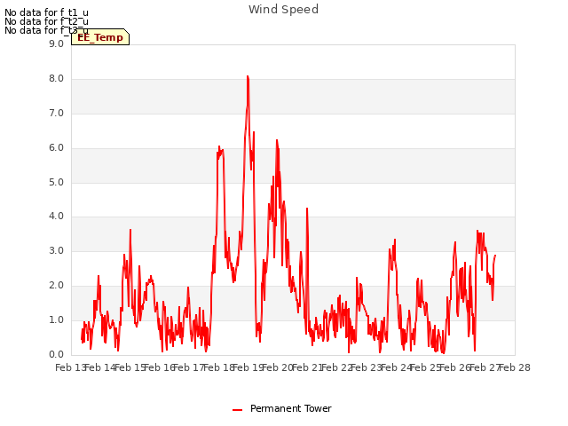 plot of Wind Speed