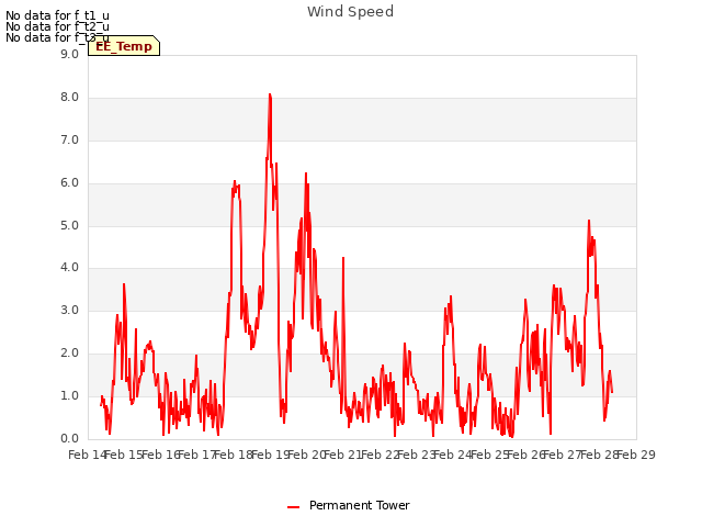 plot of Wind Speed