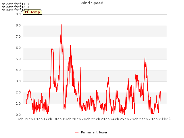 plot of Wind Speed