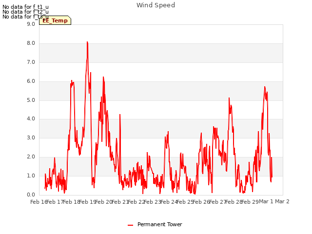 plot of Wind Speed