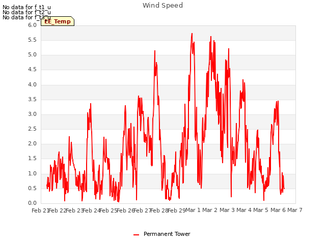 plot of Wind Speed