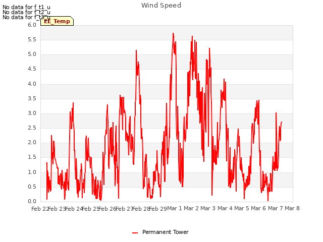 plot of Wind Speed