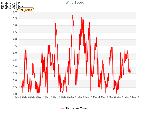 plot of Wind Speed