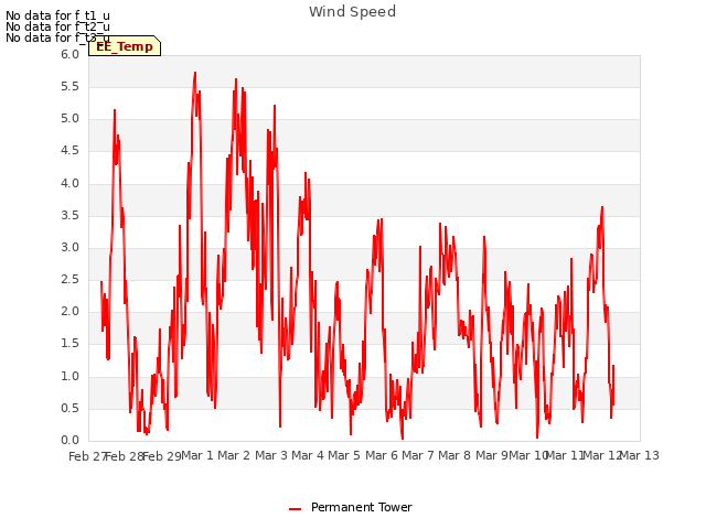 plot of Wind Speed