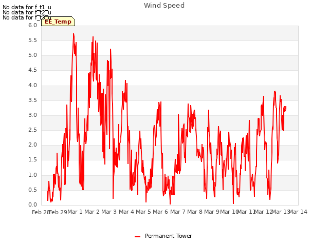 plot of Wind Speed