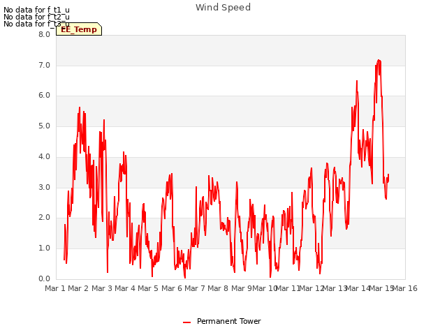 plot of Wind Speed