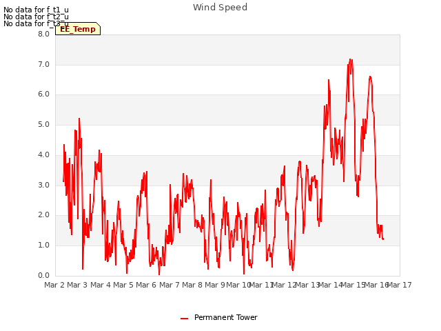 plot of Wind Speed