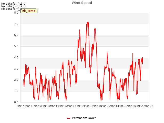 plot of Wind Speed