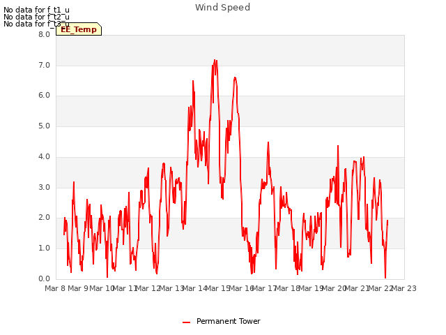 plot of Wind Speed