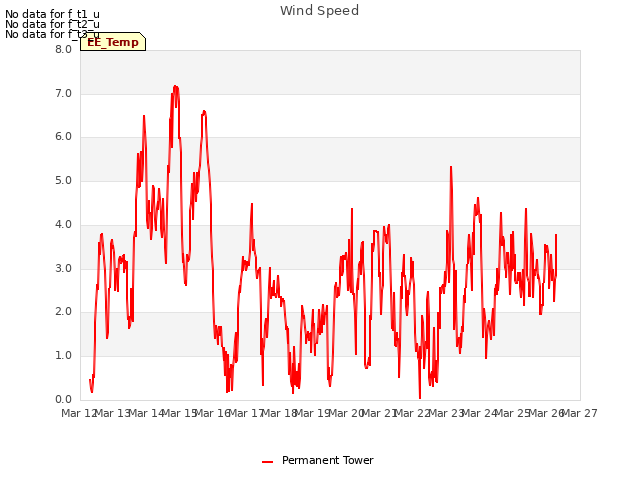 plot of Wind Speed