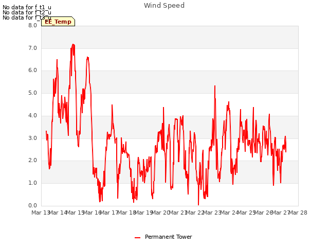 plot of Wind Speed