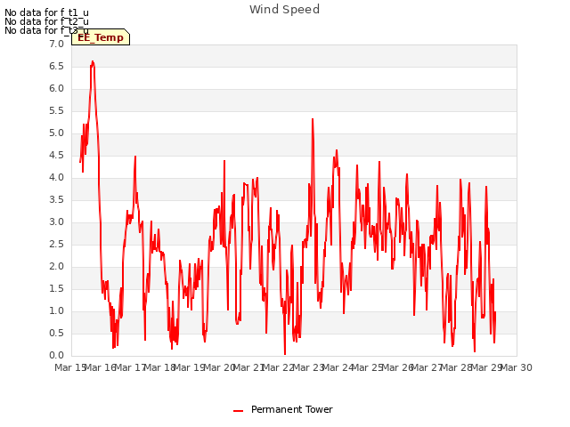 plot of Wind Speed