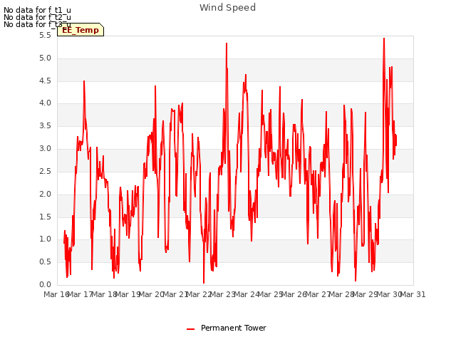 plot of Wind Speed