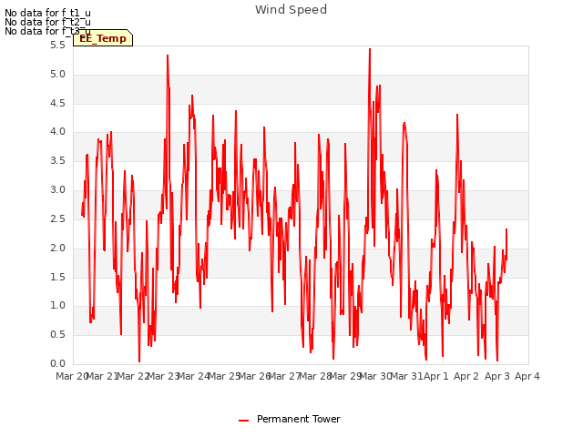 plot of Wind Speed