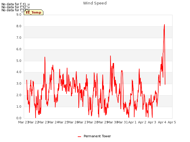 plot of Wind Speed