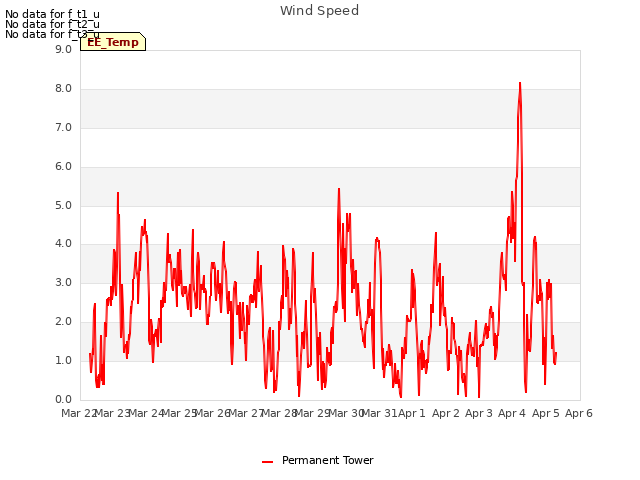 plot of Wind Speed