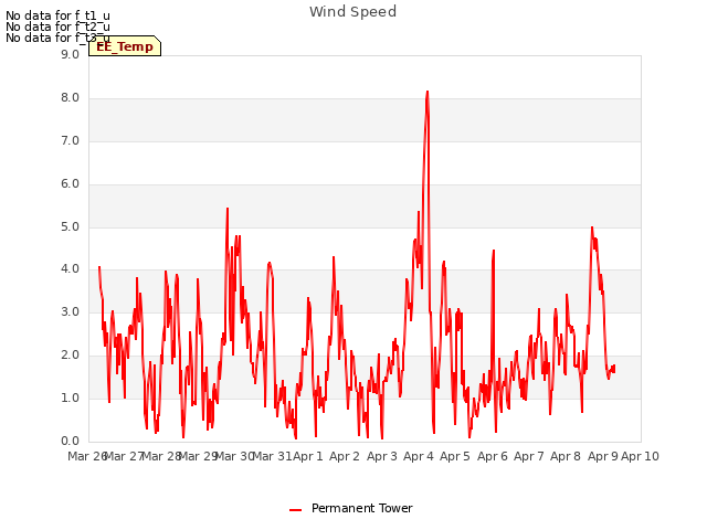 plot of Wind Speed