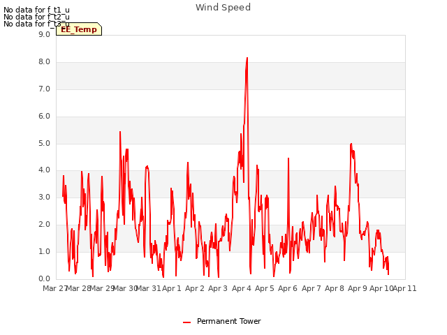 plot of Wind Speed