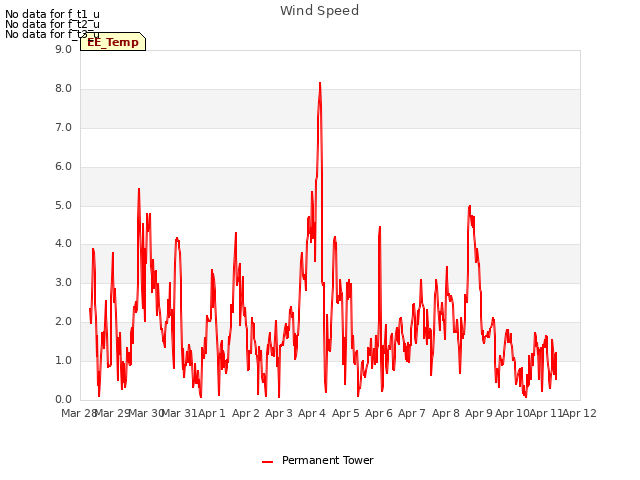 plot of Wind Speed