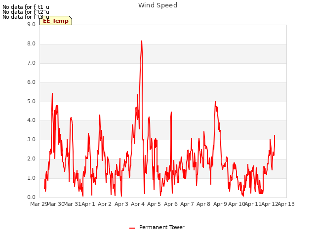 plot of Wind Speed