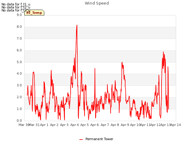 plot of Wind Speed