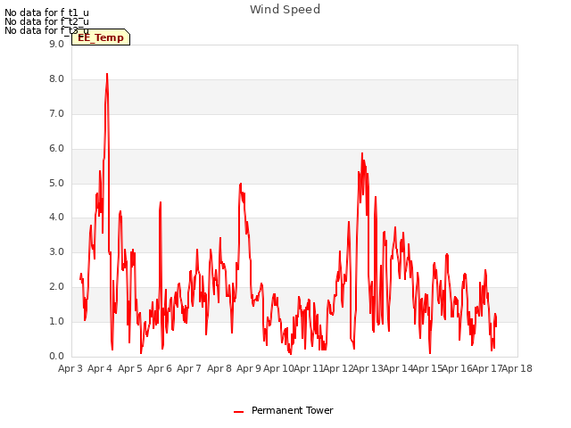 plot of Wind Speed