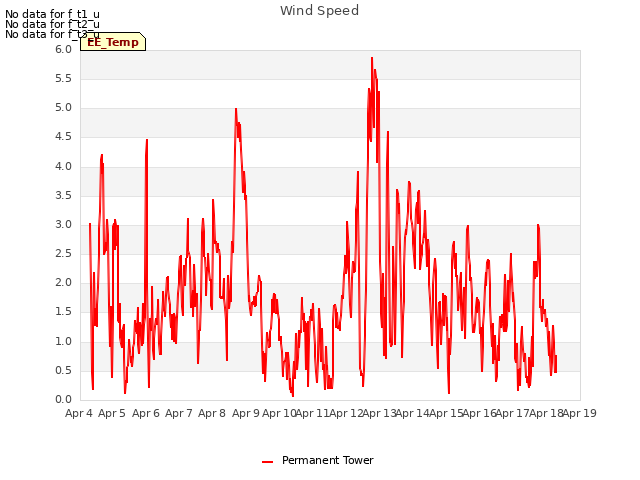 plot of Wind Speed