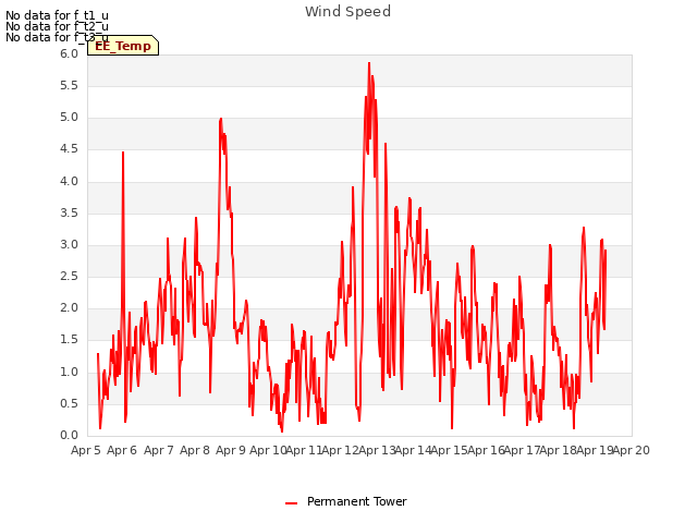 plot of Wind Speed