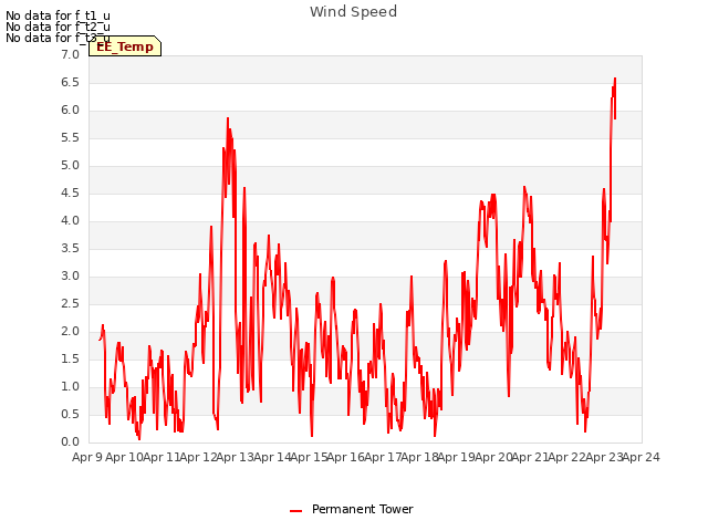 plot of Wind Speed