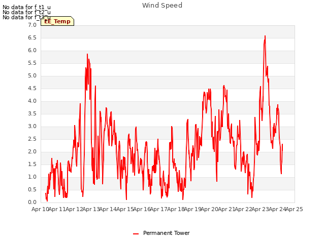 plot of Wind Speed